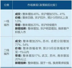 房市新政效果如何?2