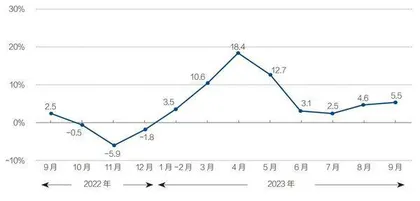 前三季度中国经济何以增5.2%?2