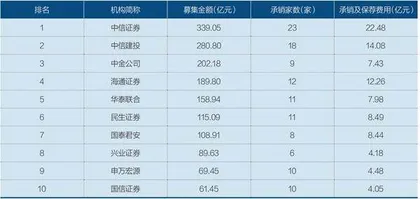 A股IPO中考:融资规模领跑全球1
