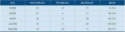 A股IPO中考:融资规模领跑全球2