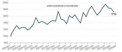 美国制造业回流加速及影响1