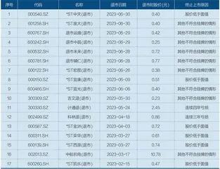 A股退市新风向1