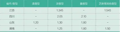 洋河股份领跑白酒行业碳中和2