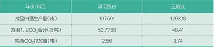 洋河股份领跑白酒行业碳中和3