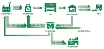 顺丰:快递龙头的低碳坚持1