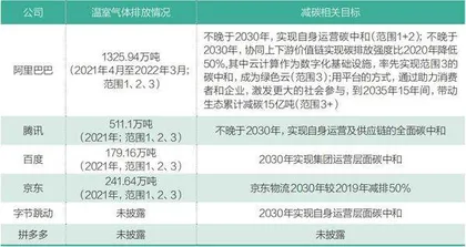 领跑平台企业碳中和，阿里巴巴的思考与实践