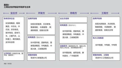 工商业光伏市场开始爆发1