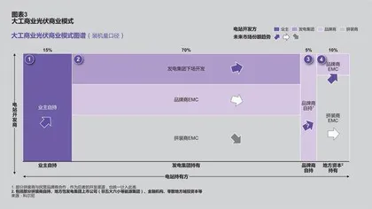 工商业光伏市场开始爆发2