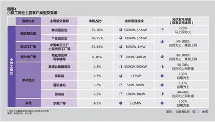 工商业光伏市场开始爆发3