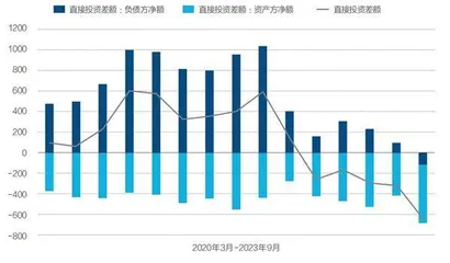 如何应对外商直接投资流入显著下降？