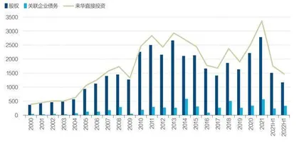 重新定位境外直接投资1