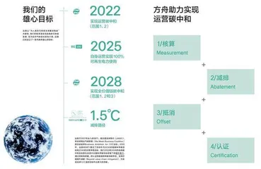 远景,从自身碳中和到零碳技术伙伴2