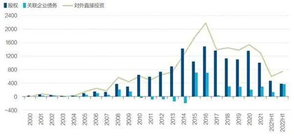 重新定位境外直接投资2
