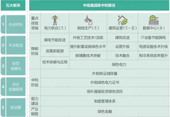 中信:超大型综合集团的碳中和实践1