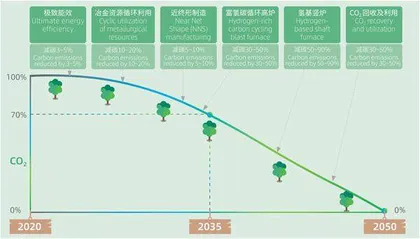 制造业第一碳排放大户钢铁行业脱碳的短中长期路径1
