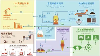 制造业第一碳排放大户钢铁行业脱碳的短中长期路径2