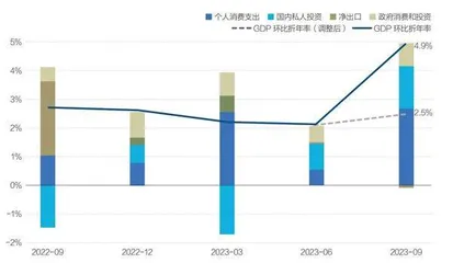 三季度美国经济增速4.9%解析1
