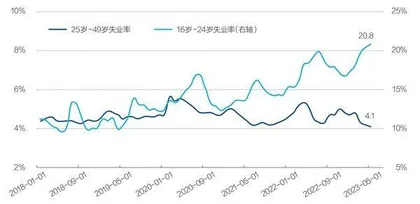 解码青年就业困局1