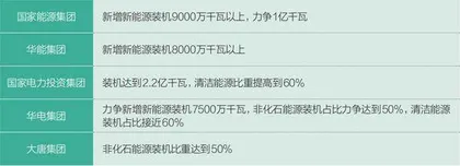 头号碳排大户电力行业加速转型5