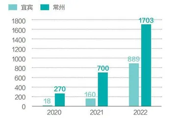 宜宾VS常州：动力电池双城记