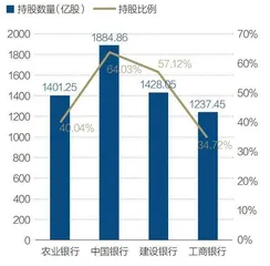 汇金增持四大行达4.77亿元1