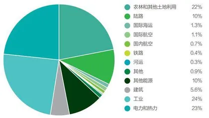 如何减少飞机的碳排放1