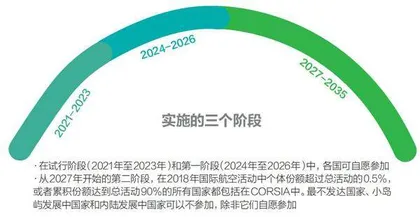 如何减少飞机的碳排放2