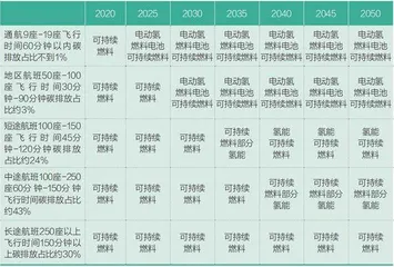 如何减少飞机的碳排放3