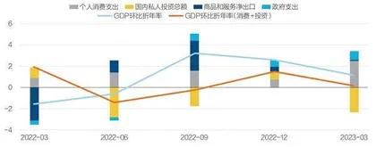 美国经济增长面临停滞