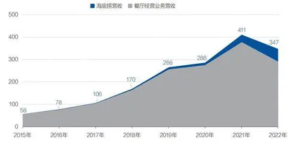 海底捞:翻台率才是股价基石2