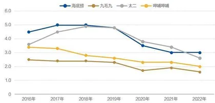 海底捞:翻台率才是股价基石3