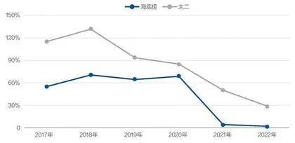 海底捞:翻台率才是股价基石4