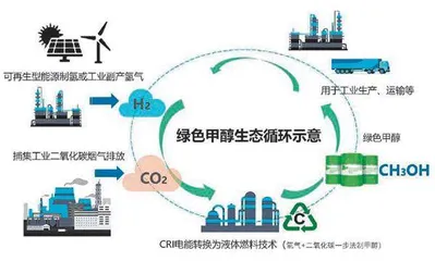 甲醇汽车,吉利碳中和的创新解2