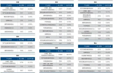 东莞产业竞争力分析1