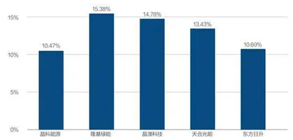 晶科能源重回冠军位1
