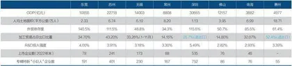 东莞产业竞争力分析3