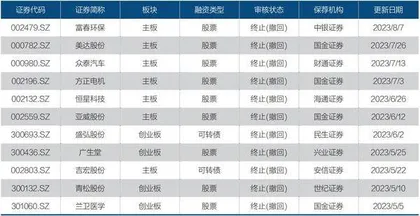 A股融资收紧