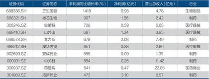 医药行业比2022年更赚钱吗?1