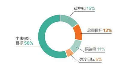 2023上市公司碳榜单发布,碳中和已成前进动力源6