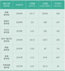 全球碳交易的现状与展望2
