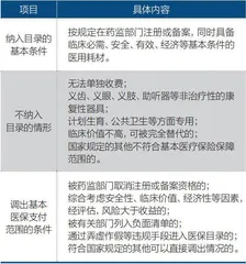 哪些耗材能留在医保?1