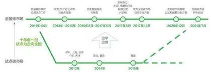 中国碳交易的现状与展望1