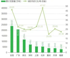 中国碳交易的现状与展望4