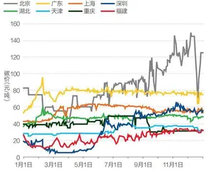 中国碳交易的现状与展望6