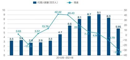 数百万保险代理人转型挑战3