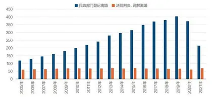 离婚人数为何连续三年下降?1