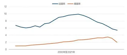 离婚人数为何连续三年下降?2