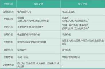 中国重构新能源绿色交易机制1