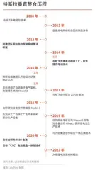 比亚迪与特斯拉:垂直整合AB面1