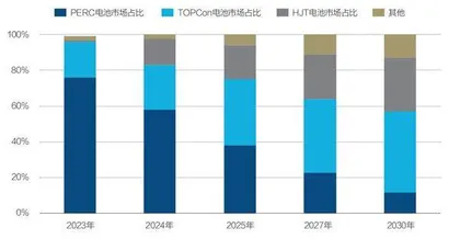 光伏电池技术竞赛已到赛点1